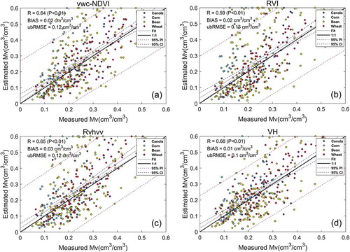 Figure 5. Scatterplots between the measured and estimated soil moisture based on each vegetation descriptors. Different crop types are marked with scatters of different colors (canola: blue circles, corn: cyan circles, bean: yellow circles, wheat: red circles). The regressed linear relationship is the solid black line. The 95% confidence interval (CI) is shown by the blue-dashed line, and 95% prediction interval (PI) is shown by the red-dashed line. The statistical metrics in the figure is the total statistical value of the four crops