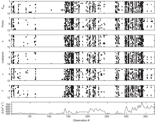 Fig. 9 DFBETA influence graph. Each black dot in the graphs indicates that the associated parameter at the location of the pilot point is influenced by the discharge observation in the bottom graph. A parameter is influenced by an observation when the DFBETA statistic is larger than 2/(ND + NPR)0.5 (see Section 3.7).