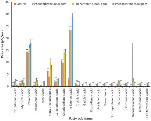 Figure 4. Changes in fatty acids profile under treatment by phenanthrene (3000, 6000 and 9000 µg l‒1) and control conditions (0 μg l‒1 of anthracene) in Dunaliella tertiolecta (p ≤ 0.05).