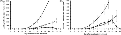 Figure 4. Metastatic tumour growth in uncured animals in a representative experiment: controls (no symbol, n = 6), 10 mg/kg oxaliplatin (□, n = 5), 10 mg/kg oxaliplatin 24 h before FR-WB-TT (▪, n = 3). (A) Axillary metastases, (B) inguinal metastases. Error bars represent standard error.