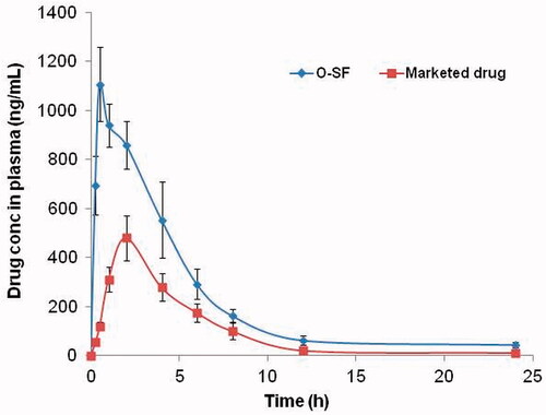 Figure 4. Mean plasma conc. of FXS after sublingual O-SF and marketed drug administration. FXS: febuxostat; O-SF: optimized sublingual film.