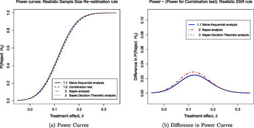 Fig. 6 Power curves for the realistic sample size re-estimation rule: (a) shows the power curves for the four different plans. (b) shows the slightly higher power for each plan (1.1, 2, 3) compared to the power for the combination test: Naive (solid blue line), Bayes posterior analysis (dashed red line), and Bayes decision theoretic (dotted green line).