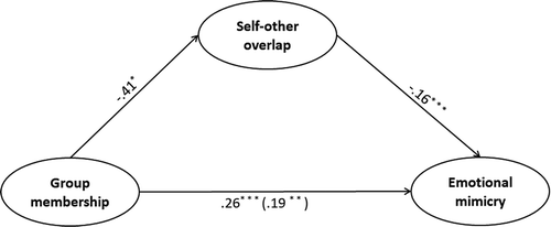 Figure 4. Self–other overlap mediating the relationship between group membership and emotional mimicry