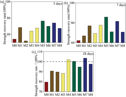 Figure 4. Strength repair rates of different specimens after conditioning in water: (a) 3 days, (b) 7 days, (c) 28 days.