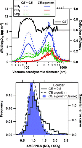 FIG. 7 Mass concentrations as a function of vacuum aerodynamic diameter (d va) for various species measured with the AMS at Boulder, CO from 18:02 MST on February 6, 2005 to 02:02 MST on February 7, 2005 (top panel). The mass concentrations for each species were calculated using the collection efficiencies using CE = 0.5 for all species (dashed curves) and then using the composition- and size-resolved CE algorithm (solid curves). The bottom panel shows the frequency distributions of the ratio of the AMS to PILS mass for nitrate plus sulfate mass using the default CE, the composition-dependent CE algorithm, and the full composition- and size-dependent CE algorithm for the entire field study. The dashed curve (bottom panel) is the Gaussian error curve with the 2σ combined measurement uncertainty (45%).