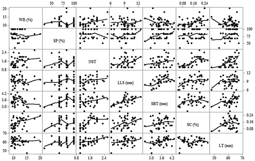 Figure 4. Correlation matrix plots for the response variables as affected by DC-activated magnetic fields. WR; weight reduction, SP; sprouted potatoes, NST; number of sprouts per tuber, LLS; length of the longest sprout, SBT; sprout base thickness, SC; sprouting capacity, LT; length of tuber.