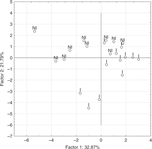 Figure 3. Sites distribution along the first two axes of PCA ordination diagrams.