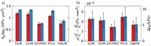 Fig. 6. a) Values of kpΔpp determined by the initial-stage capillary rise test (red) and by the oil spreading tests (blue); b) values of μ(as2/ts−ab2/tb) (red), which is proportional to the absolute values of Δpg estimated using kp = 0.16 μm2 (blue)