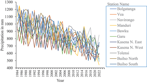 Figure 2. Trend analysis of average annual precipitation, 1982–2022.