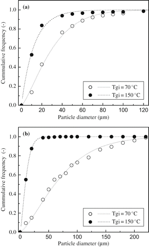 Figure 4 Typical results of the product size distribution as function of the inlet gas temperature, Tgi: (a): Ws/Wmax = 24%, MD = 80% (b): Ws/Wmax = 48%, MD = 80%.