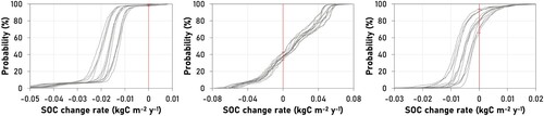 Figure 7. Distribution of the topsoil SOC content change rate across the grid cells depending on the climate-soil input database combination (3×4=12 combinations in total). From left to right: croplands, grasslands, forests.