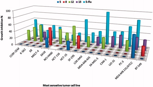 Figure 1. Antitumor activity of compounds 5, 8, 12 and 13 with GI% over the most sensitive tumour cell line.