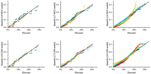 Figure 3. Q-Q plots for each distribution (≥8 bidders to ≥6 bidders, left to right) and parameters’ method of assessment [maximum likelihood estimation (MLE) above and least squares method (LSM) below]. Legend: Uniform (-); Triangular (∆); Beta (x) and Log-normal (+).