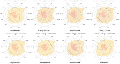 Figure 4. Predicted ADMET properties of the target compounds and Gefitinib.