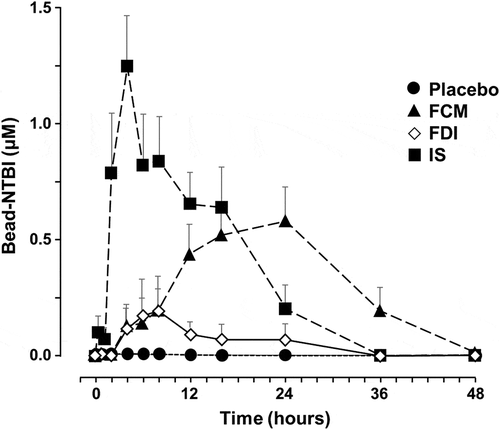 Figure 2. Bead-NTBI levels following a single dose of FDI, FCM, or iron sucrose [Citation27]