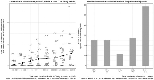 Figure 6. Indicators for the declining societal legitimacy of global governance.