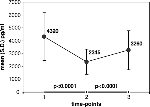 Figure 2.  Serum levels of PDGF-BB at three time-points: 1. before chemo-irradiation; 2. at the end of chemo-irradiation; 3. following a rest-period with no treatment; Value of mean is indicated in the graph at each time point.
