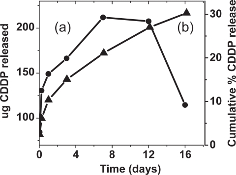 Figure 4 Drug release profile of nanoCaP/CDDP conjugates (88 ug/mg loading). (a) Amount of CDDP released over time in PBS, pH = 7.4 (b) Cumulative release over time of CDDP in PBS, pH = 7.4.