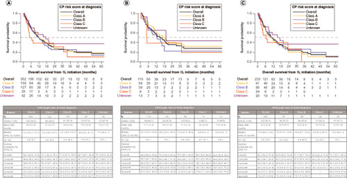 Figure 2. Overall survival from 1L treatment initiation stratified by Child-Pugh Class at initial diagnosis (A) overall (B) among patients with prior liver-targeted treatments and (C) without prior liver-targeted treatments.CI: Confidence interval; CP: Child-Pugh; SE: Standard error.