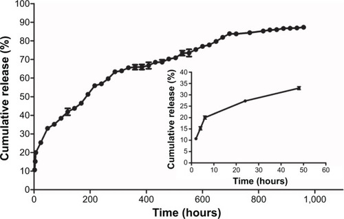 Figure 2 Cumulative release of recombinant human bone morphogenetic protein 2 (rhBMP2) from hollow hydroxyapatite microspheres into phosphate-buffered saline.Note: The insert graph shows an initial burst release within 48 hours.