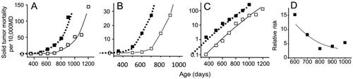 Figure 1. Solid tumor mortality in female mice irradiated with 1.9 Gy of radiation at 7 days of age (Sasaki and Fukuda Citation2005). Open symbols indicate the control group and closed symbols indicate the irradiated group. Panel A and B show a linear scale presentation while panel C shows a semi-log scale plot. Panel B is a magnified presentation of the data in the low mortality regions. The dotted lines represent shifted curves for the control group toward younger ages by 200 days. MD stands for Mouse·Days. Panel D shows a decreasing trend for relative risk with an increase in the attained age.