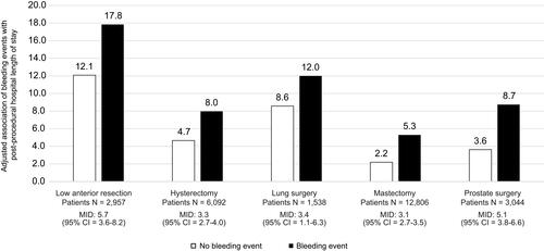 Figure 2 Adjusted association of bleeding events with post-procedural hospital length of stay*.