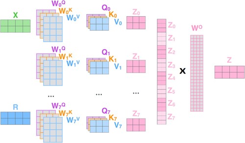 Figure A3. The matrix operations behind the Transformer. The illustration is adapted from Alammar (Citation2018) and Rush (Citation2018).