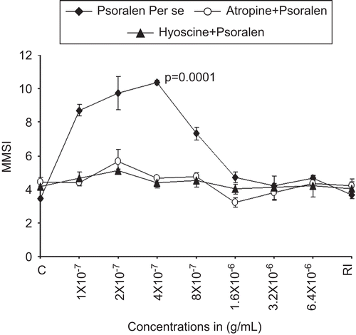 Figure 3.  The dose–response curve for the melanophore dispersal effect of lyophilized psoralen (psoralen, alone) (♦, closed diamonds) on the adrenalized melanophores of C. punctatus. The complete blocking effects of specific antagonists atropine 4 × 10−6 μg/mL (○) and hyoscine 4 × 10−6 g/mL (▴) against psoralen dispersed melanophores are also shown. RI signifies the mean melanophore size index (MMSI) after the re-immersion of scales in normal fish saline after repeated washings. Abscissae: Doses of P. corylifolia in g/mL. Ordinate: responses of melanophores (MMSI). Vertical bars represent the standard error of mean; P signifies the level of significance.