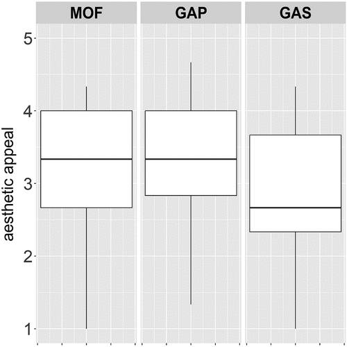 Figure 9. Box plots for aesthetic appeal by experimental condition in Experiment 2.