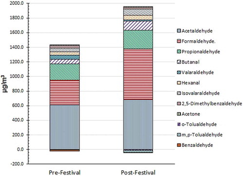 Figure 4. Variation in ozone forming potential of ambient total carbonyls as estimated during pre- and post-festival season.