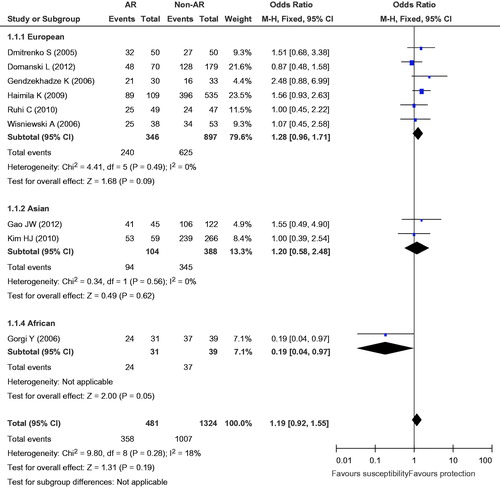 Figure 2. Meta-analysis for the association between AR risk in renal transplantation and CTLA4 +49A/G (GG + AG vs. AA).