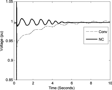 FIGURE 14 Terminal voltage; 120 ms fault at (0.007 + j0.004) Ω.