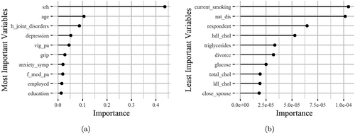 Figure 3. The horizontal bars illustrate the most (left) and the least (right) important variables regarding their effectiveness in the HealthStatus prediction by applying the XGBoost classification algorithm. The x-axis imprints the variable importance score, while the y-axis includes the feature names defined by the ATHLOS project (see supplementary sheet S1)