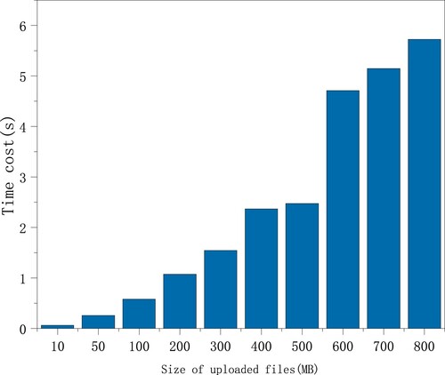 Figure 7. Time cost of file upload.