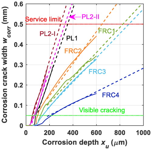 Figure 11. Corrosion-induced crack width versus corrosion penetration depth from FE analysis and simplified linear fitting.