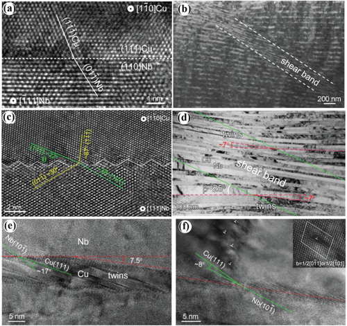 Figure 10. (a) HRTEM image of a typical KS Cu{111}–Nb{110} interface and (b) a shear band in the composite [Citation65]. (c) HRTEM image of a typical KS Cu{112}–Nb{112} interface and (d) a shear band in the composite. The white lines in (a) and green lines in (c) indicate the favorably paired slip systems. (e) and (f) TEM images of (d), showing fine twins and stacking faults in the Cu layer that are parallel to the favorably paired slip plane.
