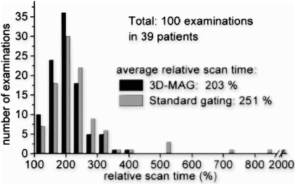 Figure 2. Histogram showing the distribution of relative acquisition times for 3D-MAG and standard gating (100%: all profiles accepted). To display the long (estimated) scan times occurred for standard gating a break of the horizontal axis has been inserted.