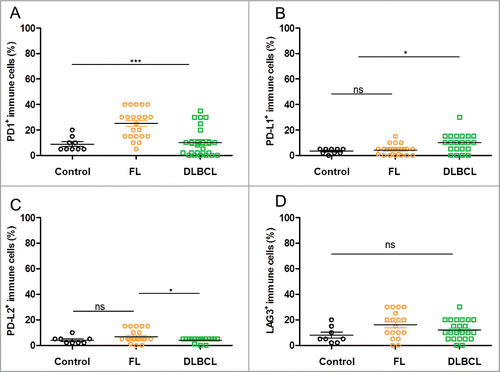 Figure 5. Rates of infiltrated immune cells expressing immune escape markers in control samples and DLBCL and FL biopsies. (A–D) Shown are the rates of immune cell infiltrates found to be positive for the specified stainings upon visual examination of the FL (n = 27), DLBCL (n = 27) and control tonsil samples (n = 9): PD-1+ (A), PD-L1+ (B), PD-L2+ (C), LAG3+ (D). * indicates significant differences between groups (p < 0.0001; p = 0.02; p = 0.03; p = 0.1355, respectively), Wilcoxon–Mann–Whitney tests.
