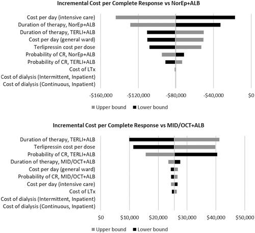 Figure 3. One-way sensitivity analysis of incremental cost per responder of terlipressin + ALB relative to NorEp + ALB and MID/OCT + ALB (initial hospitalization).