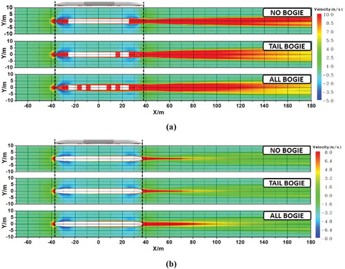 Figure 10. Contour of Vx at different heights: (a) H=0.2 m; (b)H=1.4 m.