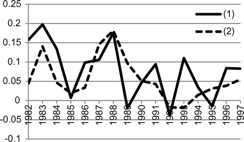 Figure 1. The dynamics of the growth rate of real VAD by Canned and preserved fruits and vegetables industry (1) and growth rate of real GNP (Canada) (2).