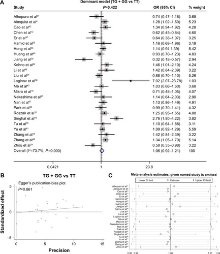 Figure 5 Meta-analysis of the association between MDM2 rs2279744 and SCC susceptibility under the TG + GG vs TT model.