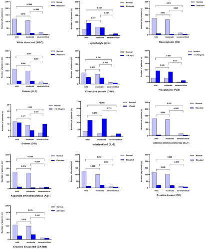 Figure 2. Comparison of the main laboratory indices between mild, moderate, severe and critical groups.