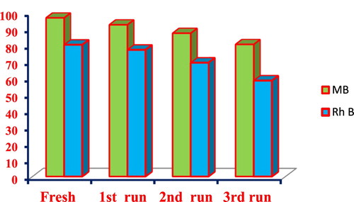 Figure 11. Recycling performance of NiO NPs.