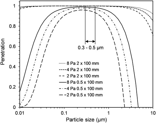 Fig. 3 Calculated penetration factors for different crack sizes and pressure drops based on the model by Mosley et al. (Citation2001). The particle size range used for analysis has been shown by dashed lines.
