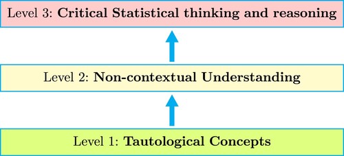 Figure 4. Proposed Hierarchy for Statistical Literacy.