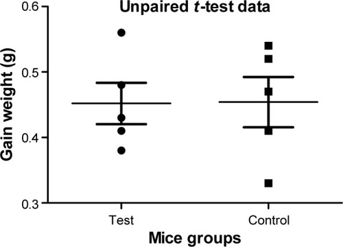 Figure 9 Weight gain of mice after the injection of 300 µg of AgNPs.Note: Analysis of data showed no significant difference between the test and control groups (P-value =0.9166).Abbreviation: AgNPs, silver nanoparticles.