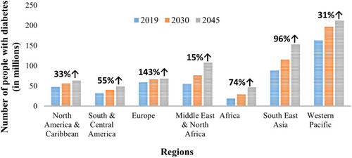Figure 2 Number of people with diabetes globally in 2019, 2030 and 2045 (in millions).