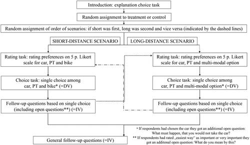 Figure 1. Experiment flow. DV stands for dependent variable and IV for independent variable. For further explanations see Table 1.