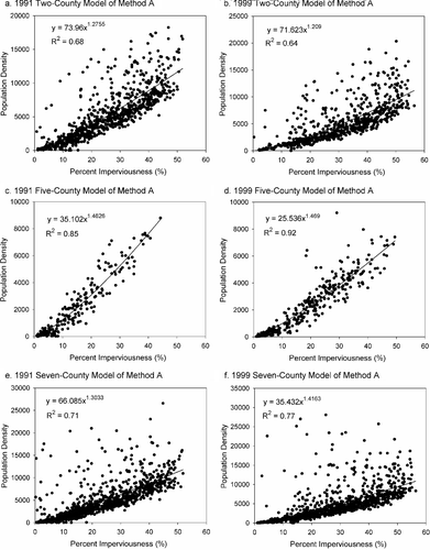 Figure 4. Two-, five- and seven-county population density estimation models of Method A.